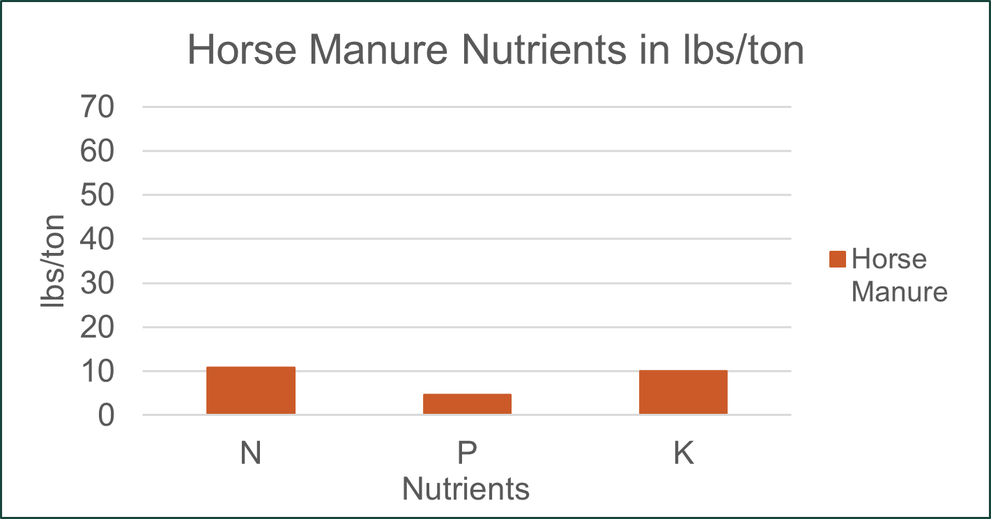 Horse manure in tons